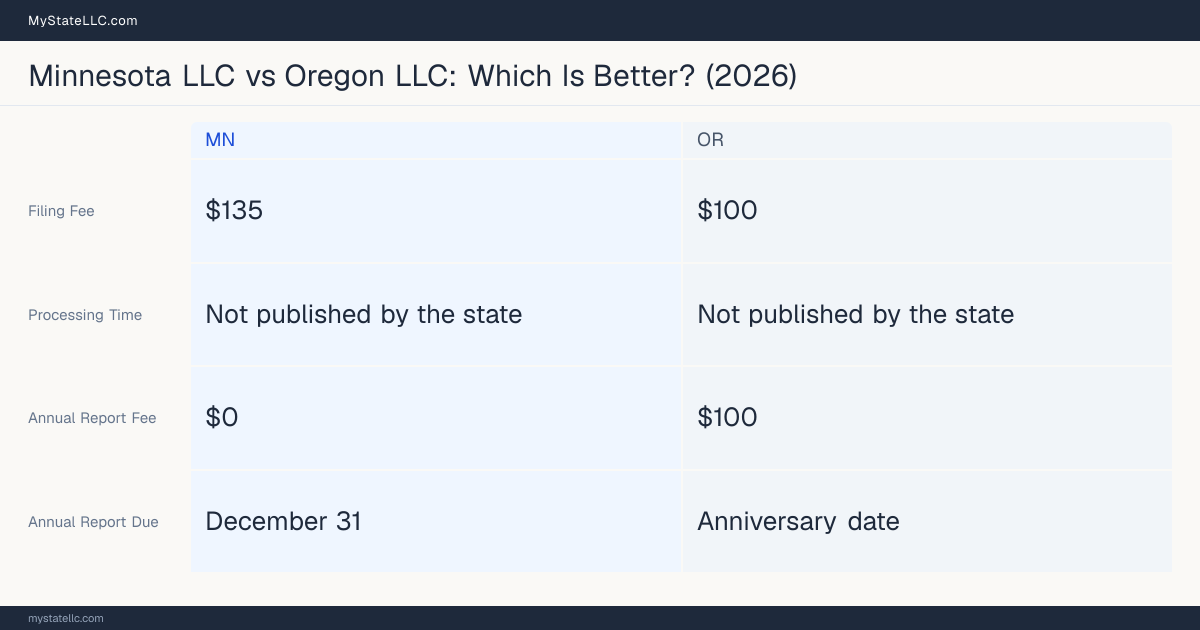 Comparison chart of forming an LLC in Minnesota versus Oregon, contrasting filing fees, annual report cost and ongoing obligations across 8 factors. On balance this guide favours Minnesota.
