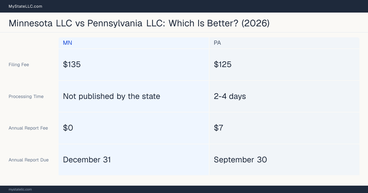 Comparison chart of forming an LLC in Minnesota versus Pennsylvania, contrasting filing fees, annual report cost and ongoing obligations across 8 factors. On balance this guide favours Minnesota.