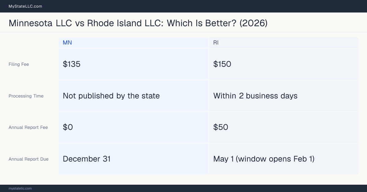 Comparison chart of forming an LLC in Minnesota versus Rhode Island, contrasting filing fees, annual report cost and ongoing obligations across 8 factors. On balance this guide favours Minnesota.