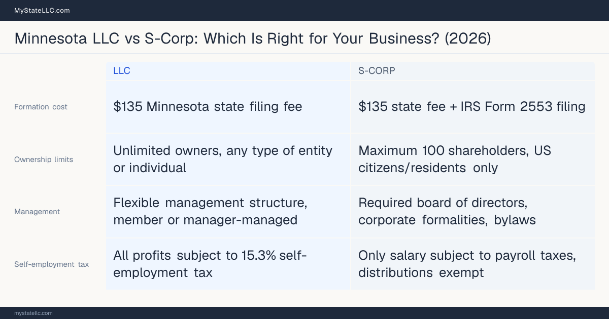 Comparison chart for Minnesota LLC versus S-Corp, contrasting liability, taxation and ongoing filing burden across 8 factors.