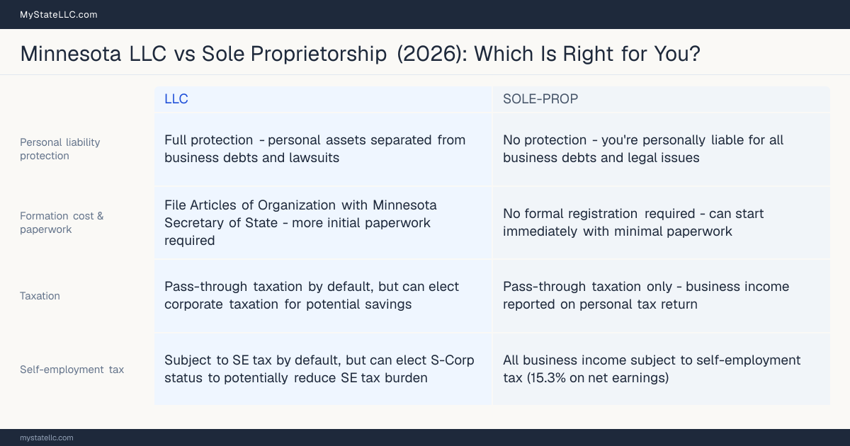 Comparison chart for Minnesota LLC versus Sole Proprietorship, contrasting liability, taxation and ongoing filing burden across 8 factors.