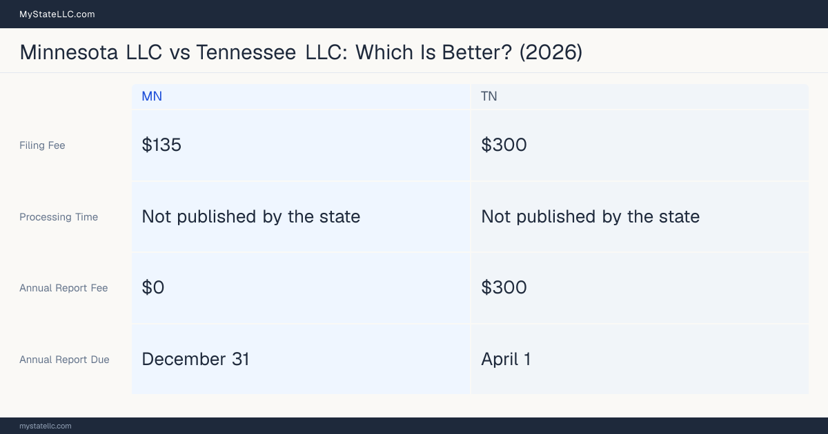 Comparison chart of forming an LLC in Minnesota versus Tennessee, contrasting filing fees, annual report cost and ongoing obligations across 8 factors. On balance this guide favours Minnesota.