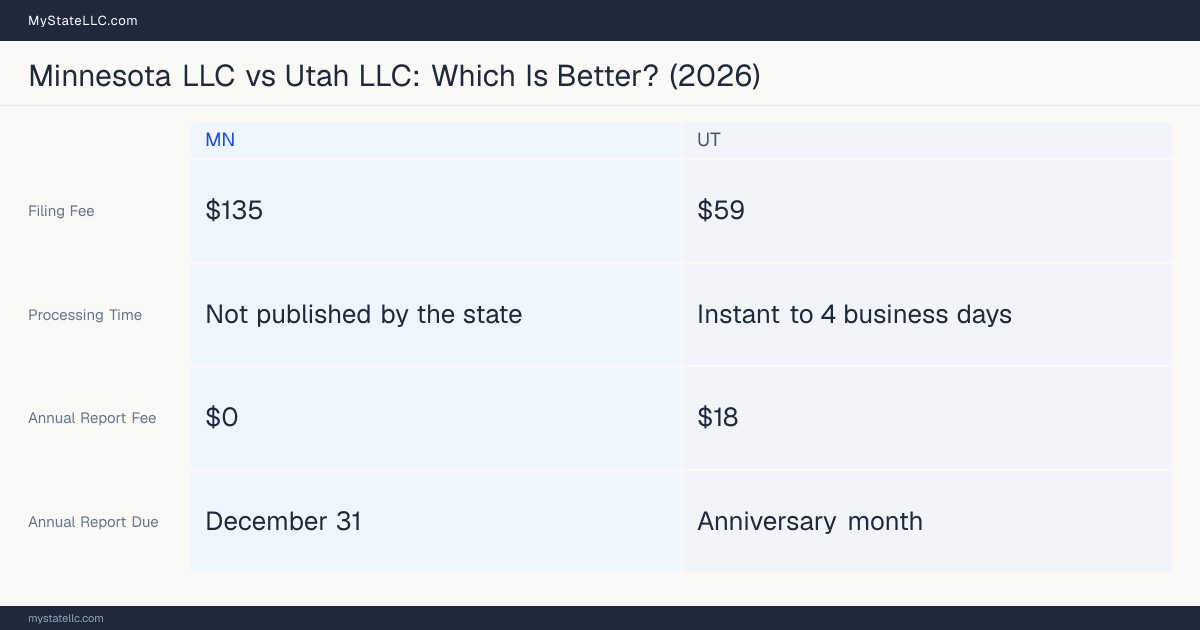 Comparison chart of forming an LLC in Minnesota versus Utah, contrasting filing fees, annual report cost and ongoing obligations across 8 factors. On balance this guide favours Minnesota.