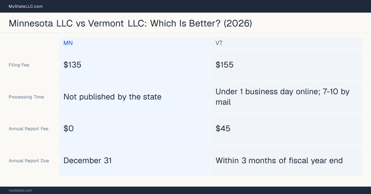 Comparison chart of forming an LLC in Minnesota versus Vermont, contrasting filing fees, annual report cost and ongoing obligations across 8 factors. On balance this guide favours Minnesota.