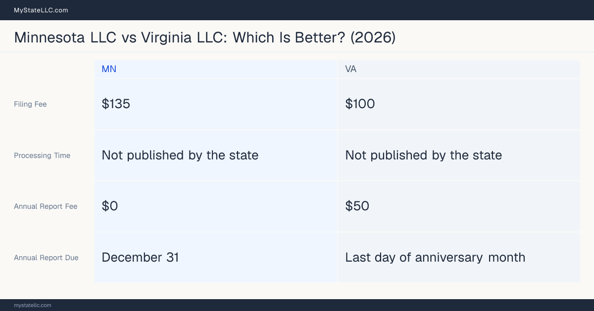 Comparison chart of forming an LLC in Minnesota versus Virginia, contrasting filing fees, annual report cost and ongoing obligations across 8 factors. On balance this guide favours Minnesota.