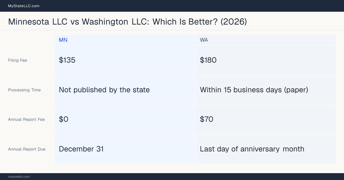 Comparison chart of forming an LLC in Minnesota versus Washington, contrasting filing fees, annual report cost and ongoing obligations across 8 factors. On balance this guide favours Minnesota.