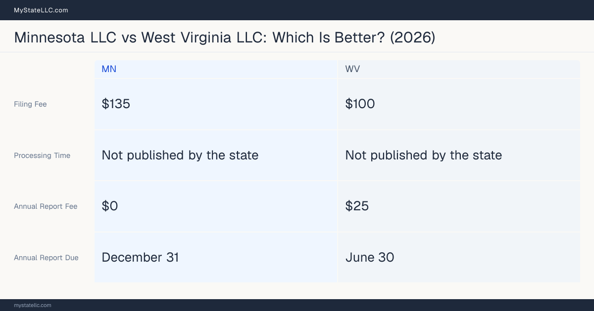 Comparison chart of forming an LLC in Minnesota versus West Virginia, contrasting filing fees, annual report cost and ongoing obligations across 8 factors. On balance this guide favours Minnesota.
