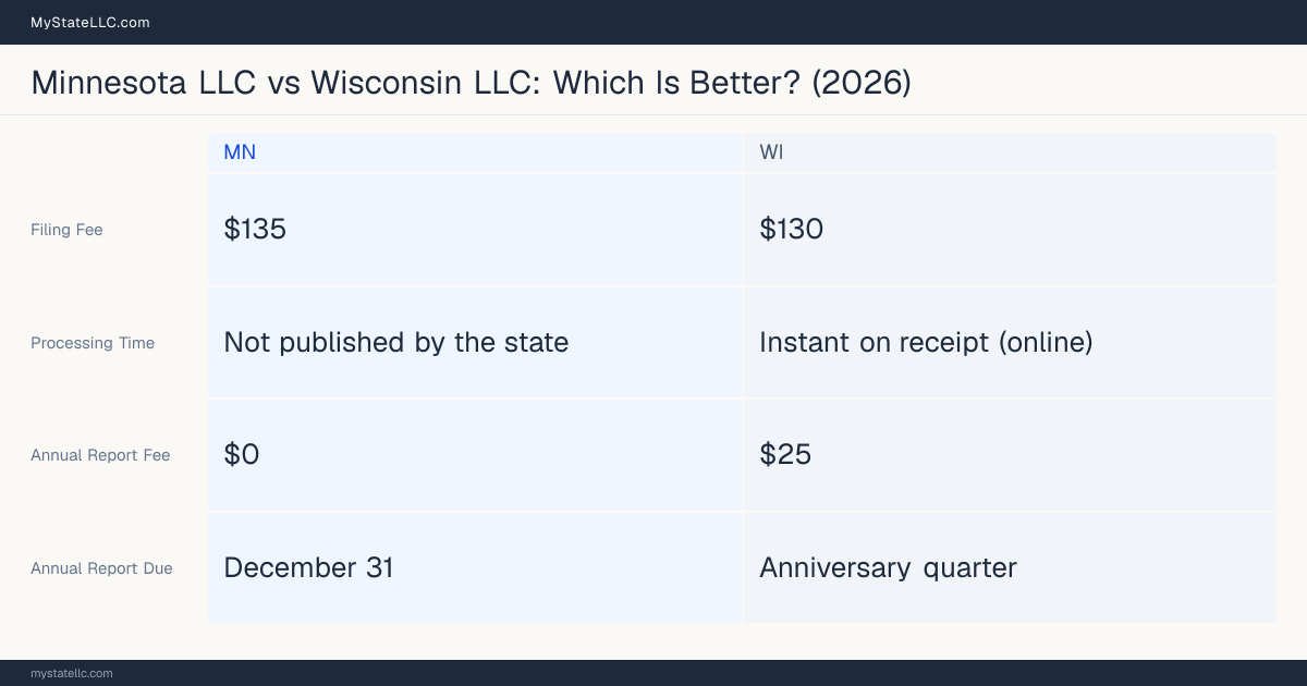 Comparison chart of forming an LLC in Minnesota versus Wisconsin, contrasting filing fees, annual report cost and ongoing obligations across 8 factors. On balance this guide favours Minnesota.