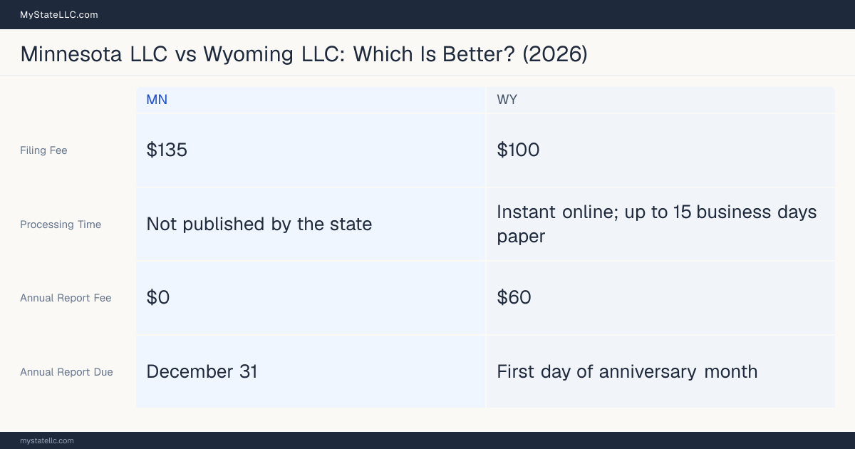 Comparison chart of forming an LLC in Minnesota versus Wyoming, contrasting filing fees, annual report cost and ongoing obligations across 8 factors. On balance this guide favours Minnesota.