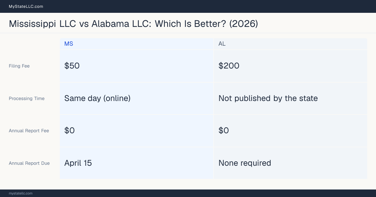Comparison chart of forming an LLC in Mississippi versus Alabama, contrasting filing fees, annual report cost and ongoing obligations across 8 factors. On balance this guide favours Mississippi.