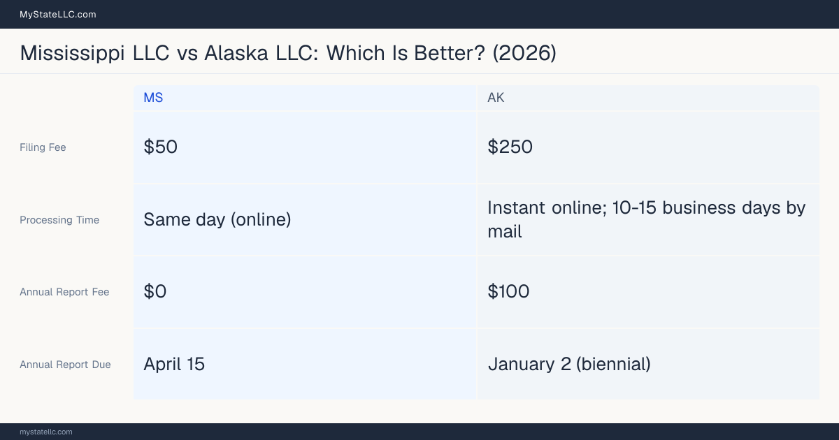 Comparison chart of forming an LLC in Mississippi versus Alaska, contrasting filing fees, annual report cost and ongoing obligations across 8 factors. On balance this guide favours Mississippi.
