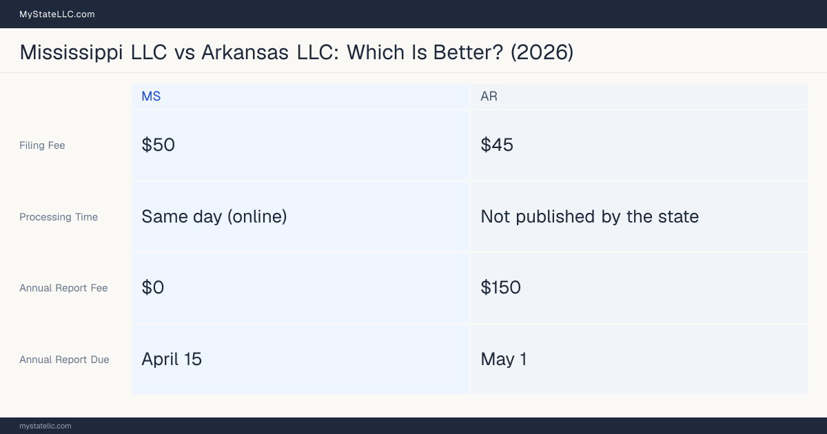 Comparison chart of forming an LLC in Mississippi versus Arkansas, contrasting filing fees, annual report cost and ongoing obligations across 8 factors. On balance this guide favours Mississippi.