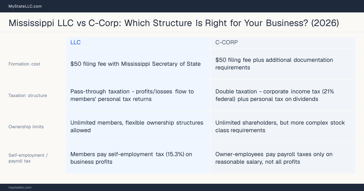 Comparison chart for Mississippi LLC versus C-Corp, contrasting liability, taxation and ongoing filing burden across 8 factors.