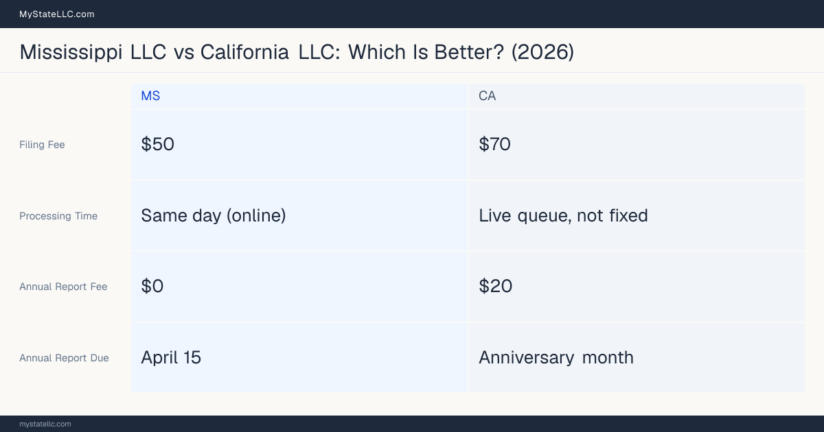 Comparison chart of forming an LLC in Mississippi versus California, contrasting filing fees, annual report cost and ongoing obligations across 8 factors. On balance this guide favours Mississippi.
