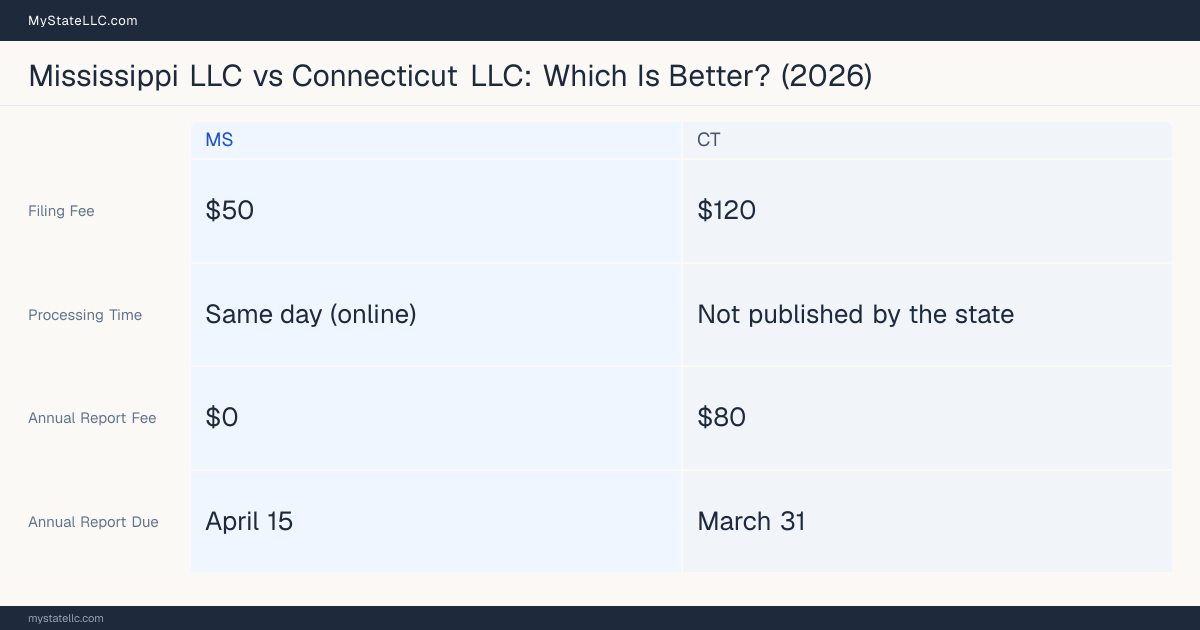 Comparison chart of forming an LLC in Mississippi versus Connecticut, contrasting filing fees, annual report cost and ongoing obligations across 8 factors. On balance this guide favours Mississippi.