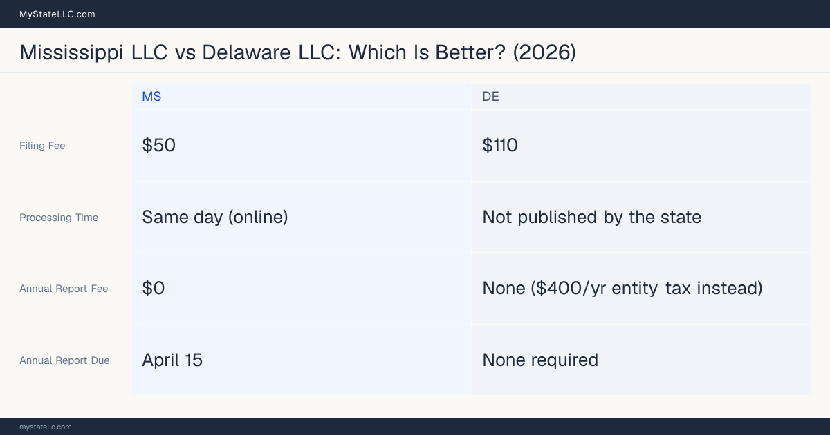 Comparison chart of forming an LLC in Mississippi versus Delaware, contrasting filing fees, annual report cost and ongoing obligations across 8 factors. On balance this guide favours Mississippi.