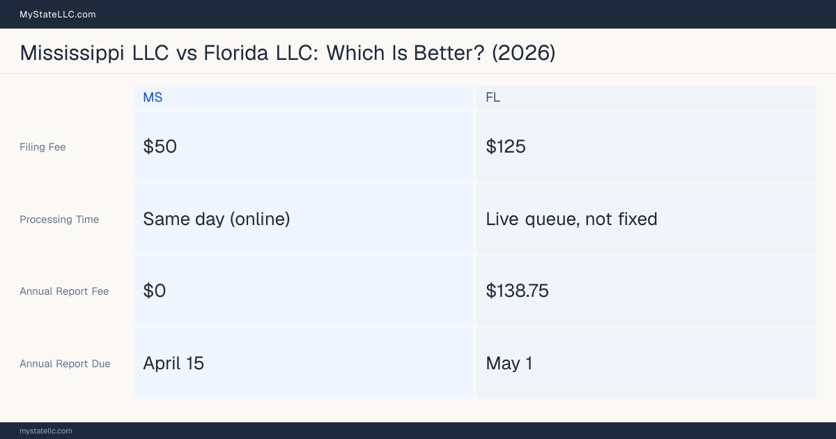 Comparison chart of forming an LLC in Mississippi versus Florida, contrasting filing fees, annual report cost and ongoing obligations across 8 factors. On balance this guide favours Mississippi.