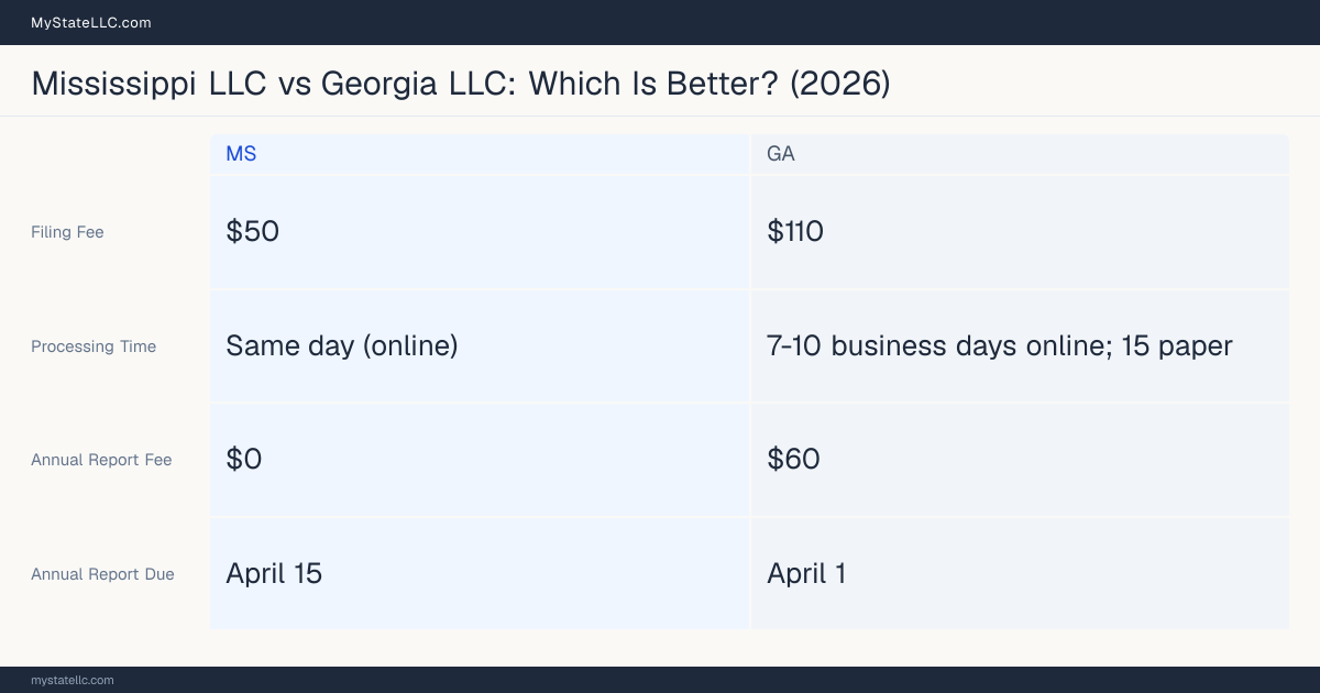 Comparison chart of forming an LLC in Mississippi versus Georgia, contrasting filing fees, annual report cost and ongoing obligations across 8 factors. On balance this guide favours Mississippi.
