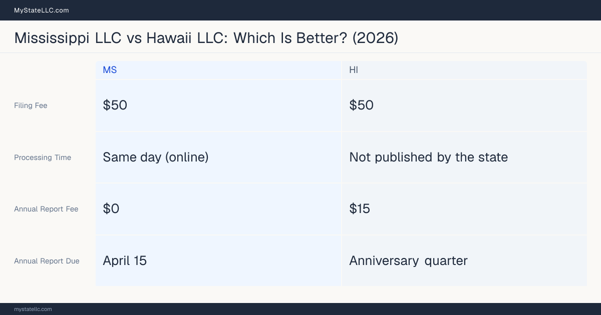 Comparison chart of forming an LLC in Mississippi versus Hawaii, contrasting filing fees, annual report cost and ongoing obligations across 8 factors. On balance this guide favours Mississippi.