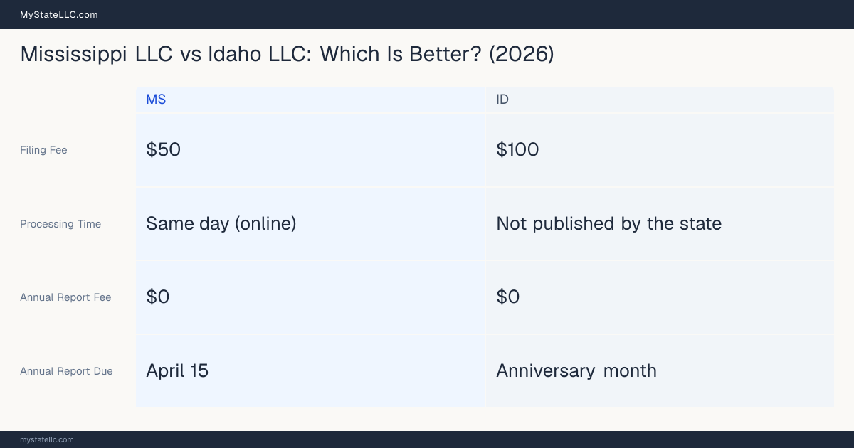 Comparison chart of forming an LLC in Mississippi versus Idaho, contrasting filing fees, annual report cost and ongoing obligations across 8 factors. On balance this guide favours Mississippi.