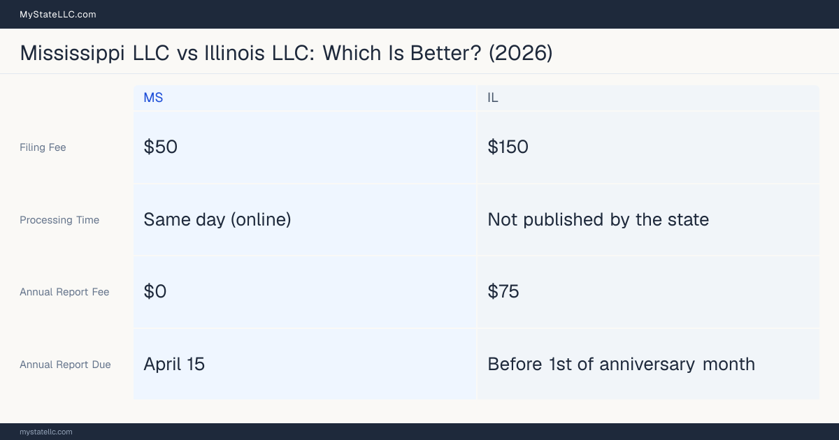 Comparison chart of forming an LLC in Mississippi versus Illinois, contrasting filing fees, annual report cost and ongoing obligations across 8 factors. On balance this guide favours Mississippi.