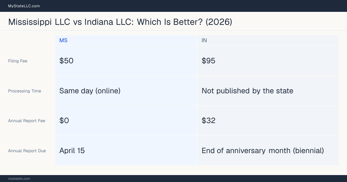 Comparison chart of forming an LLC in Mississippi versus Indiana, contrasting filing fees, annual report cost and ongoing obligations across 8 factors. On balance this guide favours Mississippi.