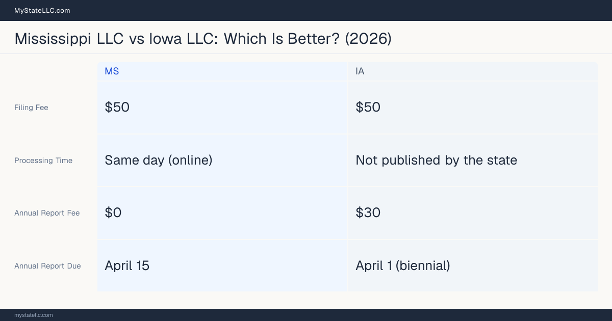 Comparison chart of forming an LLC in Mississippi versus Iowa, contrasting filing fees, annual report cost and ongoing obligations across 8 factors. On balance this guide favours Mississippi.