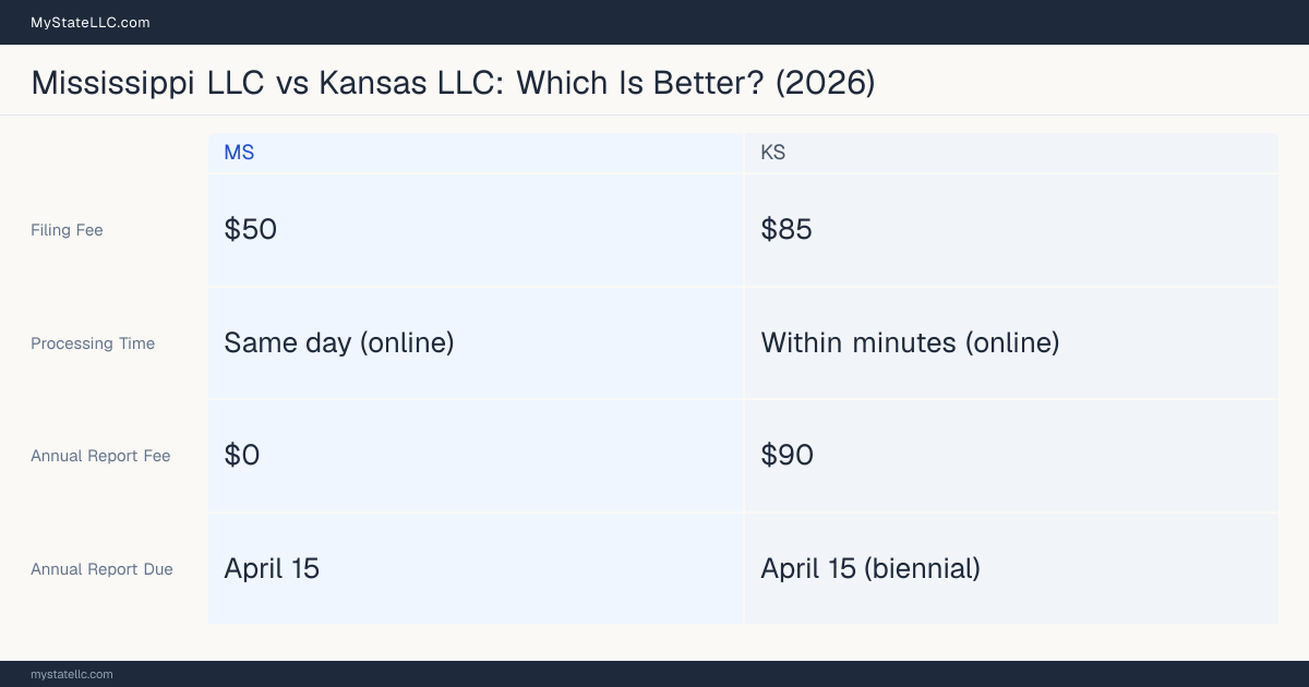 Comparison chart of forming an LLC in Mississippi versus Kansas, contrasting filing fees, annual report cost and ongoing obligations across 8 factors. On balance this guide favours Mississippi.