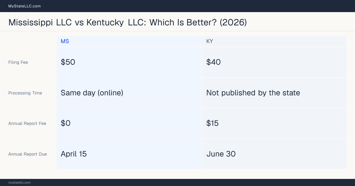 Comparison chart of forming an LLC in Mississippi versus Kentucky, contrasting filing fees, annual report cost and ongoing obligations across 8 factors. On balance this guide favours Mississippi.