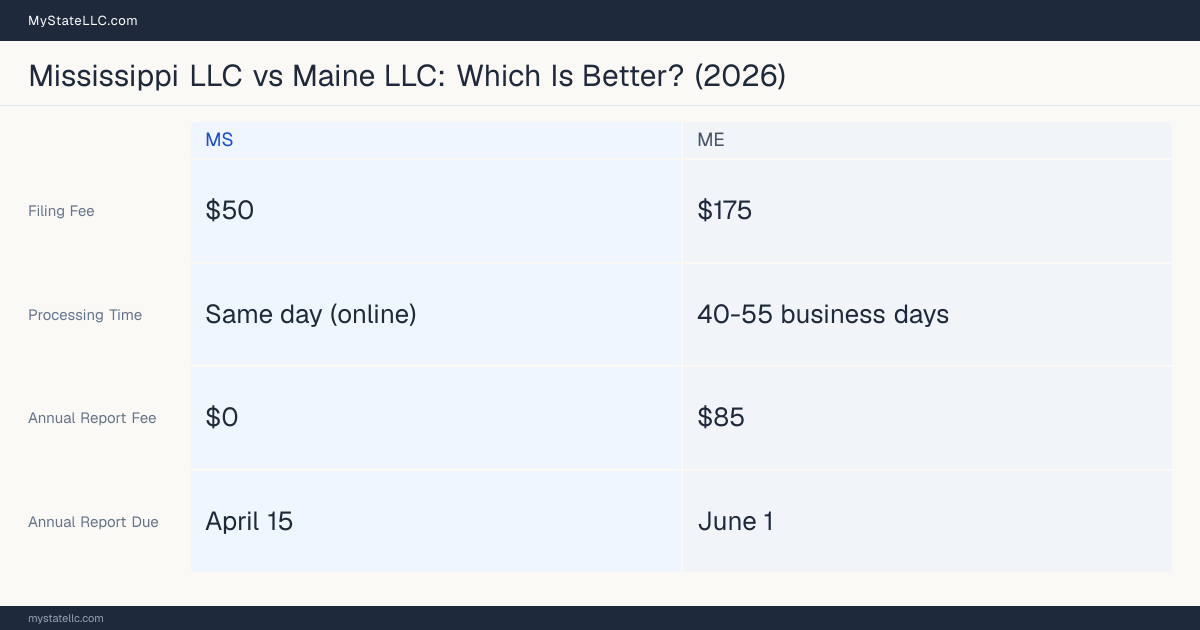 Comparison chart of forming an LLC in Mississippi versus Maine, contrasting filing fees, annual report cost and ongoing obligations across 8 factors. On balance this guide favours Mississippi.