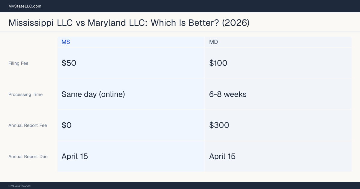 Comparison chart of forming an LLC in Mississippi versus Maryland, contrasting filing fees, annual report cost and ongoing obligations across 8 factors. On balance this guide favours Mississippi.