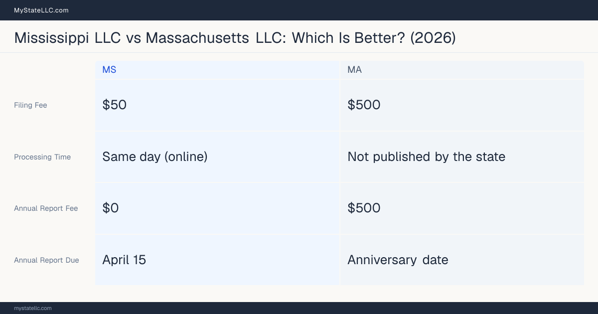 Comparison chart of forming an LLC in Mississippi versus Massachusetts, contrasting filing fees, annual report cost and ongoing obligations across 8 factors. On balance this guide favours Mississippi.