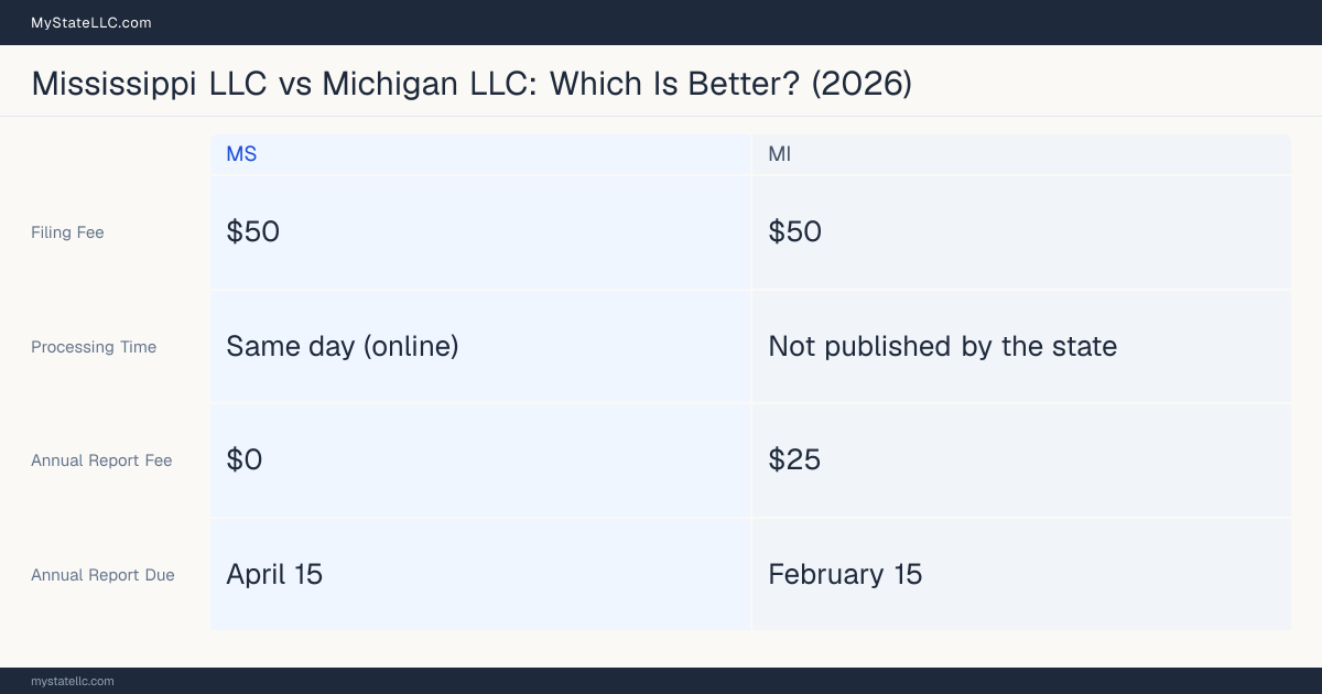 Comparison chart of forming an LLC in Mississippi versus Michigan, contrasting filing fees, annual report cost and ongoing obligations across 8 factors. On balance this guide favours Mississippi.