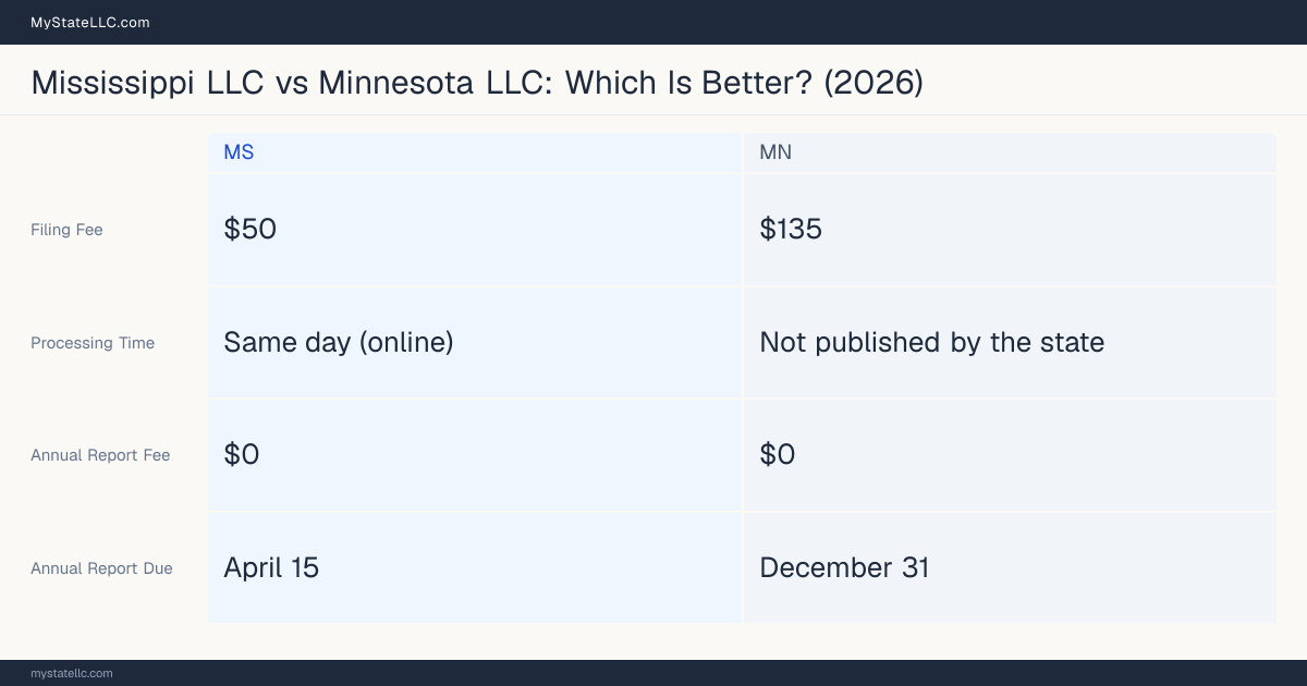 Comparison chart of forming an LLC in Mississippi versus Minnesota, contrasting filing fees, annual report cost and ongoing obligations across 8 factors. On balance this guide favours Mississippi.