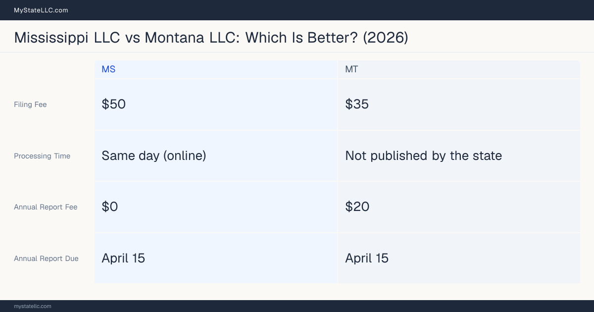 Comparison chart of forming an LLC in Mississippi versus Montana, contrasting filing fees, annual report cost and ongoing obligations across 8 factors. On balance this guide favours Mississippi.