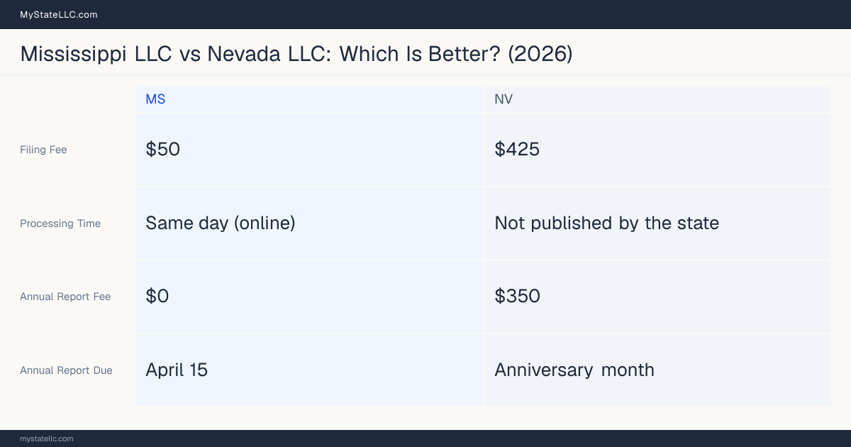 Comparison chart of forming an LLC in Mississippi versus Nevada, contrasting filing fees, annual report cost and ongoing obligations across 8 factors. On balance this guide favours Mississippi.