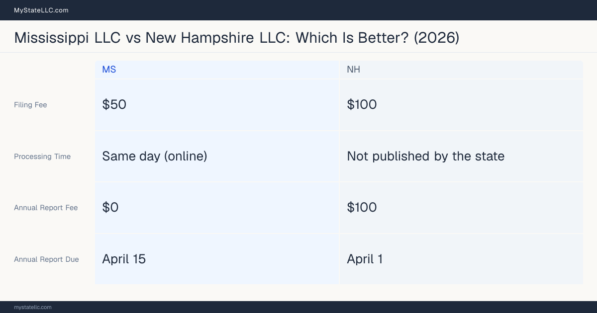 Comparison chart of forming an LLC in Mississippi versus New Hampshire, contrasting filing fees, annual report cost and ongoing obligations across 8 factors. On balance this guide favours Mississippi.