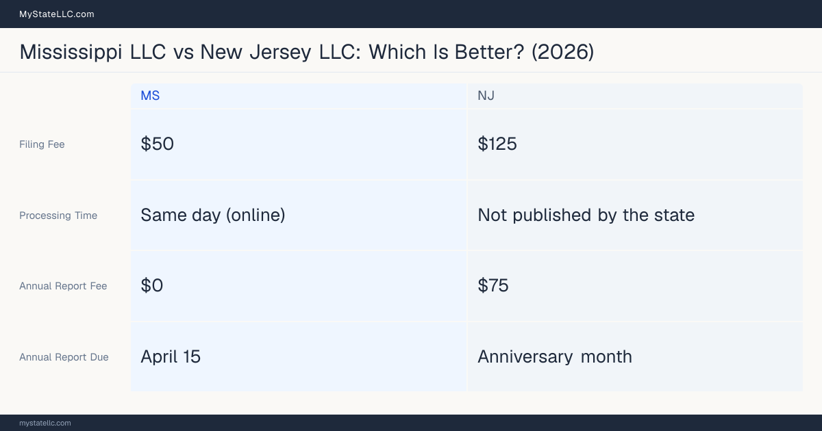 Comparison chart of forming an LLC in Mississippi versus New Jersey, contrasting filing fees, annual report cost and ongoing obligations across 8 factors. On balance this guide favours Mississippi.