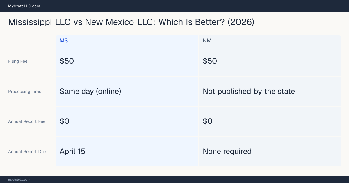 Comparison chart of forming an LLC in Mississippi versus New Mexico, contrasting filing fees, annual report cost and ongoing obligations across 8 factors. On balance this guide favours Mississippi.