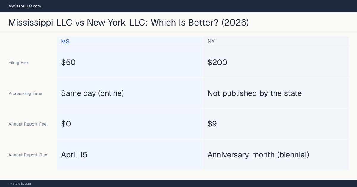 Comparison chart of forming an LLC in Mississippi versus New York, contrasting filing fees, annual report cost and ongoing obligations across 8 factors. On balance this guide favours Mississippi.