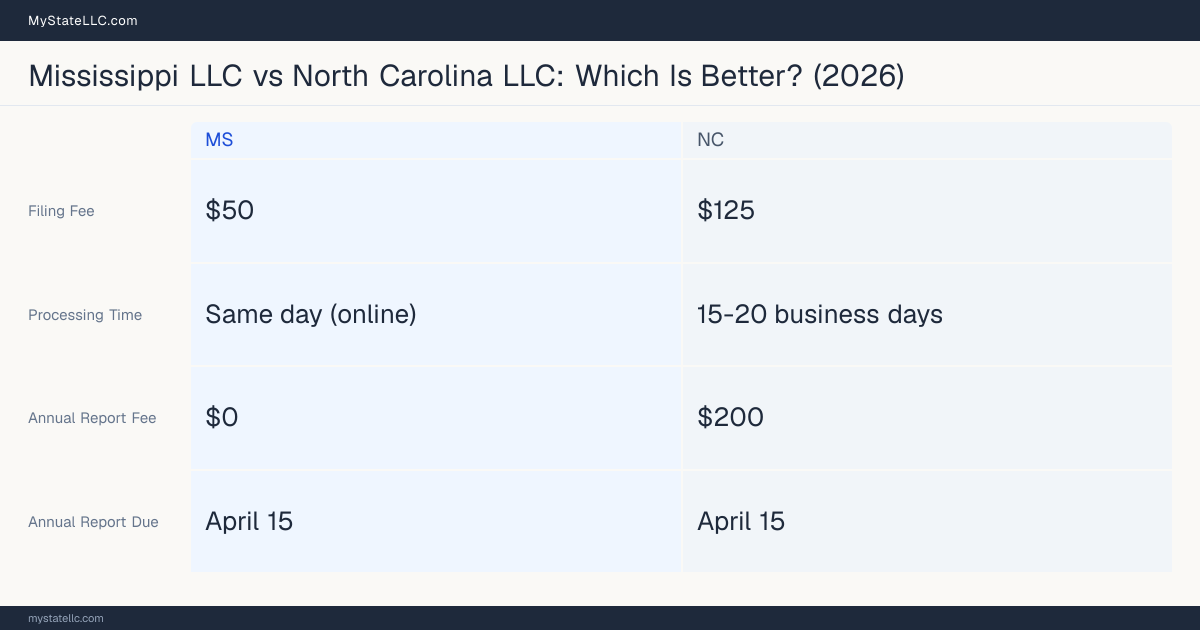 Comparison chart of forming an LLC in Mississippi versus North Carolina, contrasting filing fees, annual report cost and ongoing obligations across 8 factors. On balance this guide favours Mississippi.