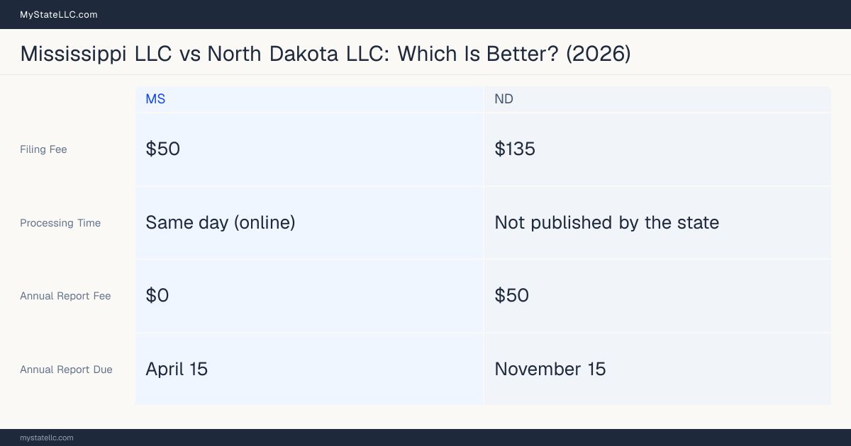 Comparison chart of forming an LLC in Mississippi versus North Dakota, contrasting filing fees, annual report cost and ongoing obligations across 8 factors. On balance this guide favours Mississippi.