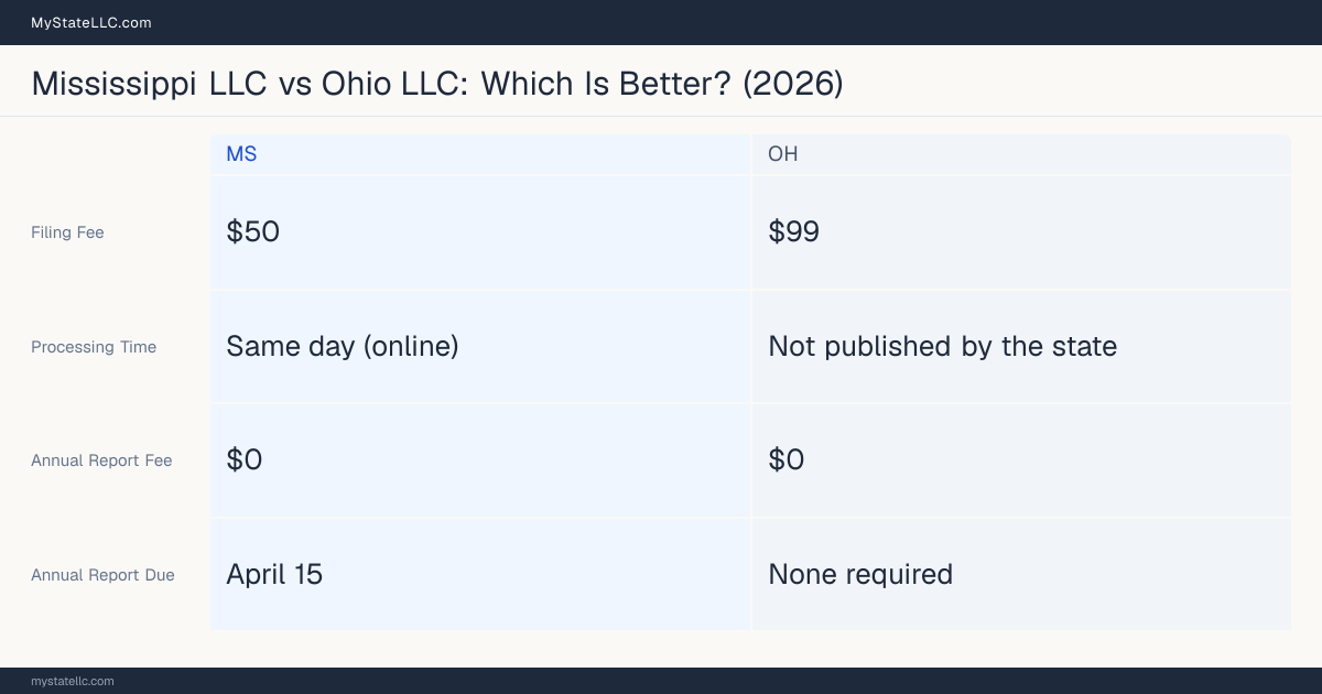 Comparison chart of forming an LLC in Mississippi versus Ohio, contrasting filing fees, annual report cost and ongoing obligations across 8 factors. On balance this guide favours Mississippi.