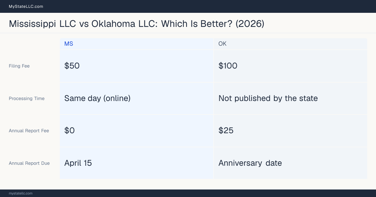Comparison chart of forming an LLC in Mississippi versus Oklahoma, contrasting filing fees, annual report cost and ongoing obligations across 8 factors. On balance this guide favours Mississippi.