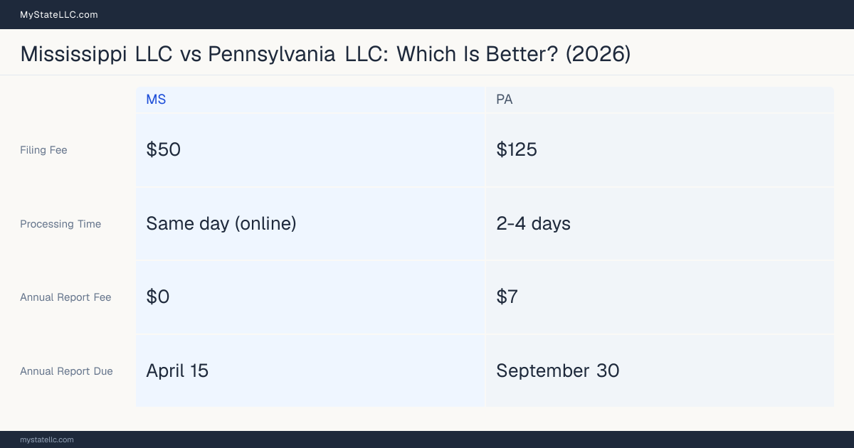 Comparison chart of forming an LLC in Mississippi versus Pennsylvania, contrasting filing fees, annual report cost and ongoing obligations across 8 factors. On balance this guide favours Mississippi.