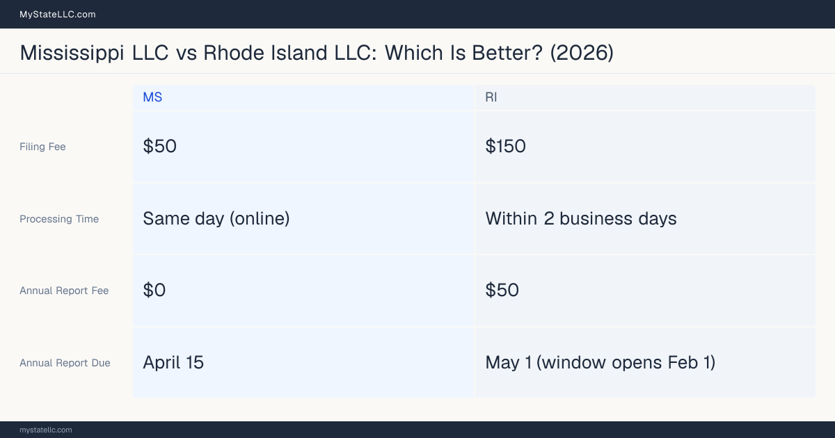 Comparison chart of forming an LLC in Mississippi versus Rhode Island, contrasting filing fees, annual report cost and ongoing obligations across 8 factors. On balance this guide favours Mississippi.