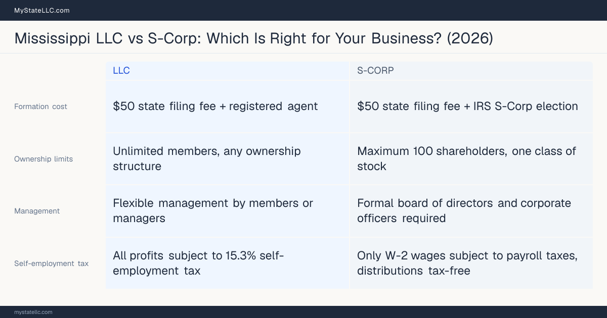 Comparison chart for Mississippi LLC versus S-Corp, contrasting liability, taxation and ongoing filing burden across 8 factors.