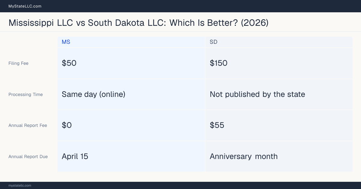 Comparison chart of forming an LLC in Mississippi versus South Dakota, contrasting filing fees, annual report cost and ongoing obligations across 8 factors. On balance this guide favours Mississippi.