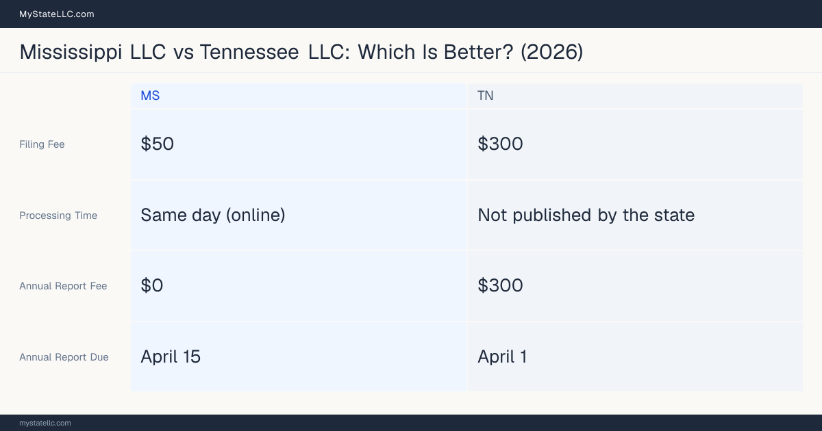 Comparison chart of forming an LLC in Mississippi versus Tennessee, contrasting filing fees, annual report cost and ongoing obligations across 8 factors. On balance this guide favours Mississippi.