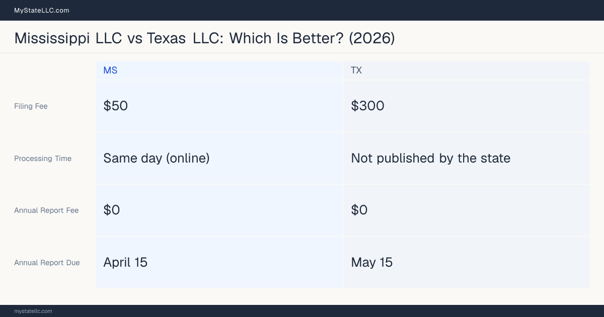 Comparison chart of forming an LLC in Mississippi versus Texas, contrasting filing fees, annual report cost and ongoing obligations across 8 factors. On balance this guide favours Mississippi.